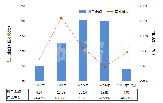 2013-2017年2月中國遺傳物質(zhì)和基因修飾生物體(HS30029040)進(jìn)口總額及增速統(tǒng)計